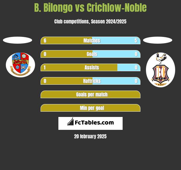 B. Bilongo vs Crichlow-Noble h2h player stats