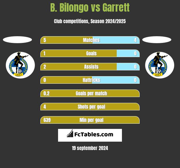 B. Bilongo vs Garrett h2h player stats