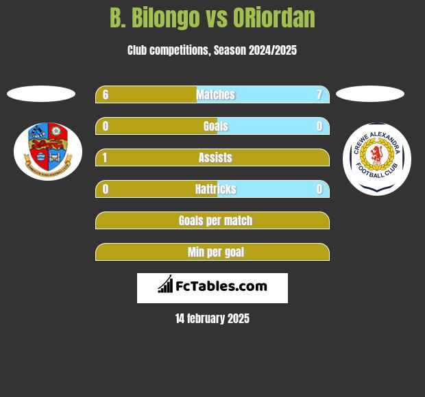 B. Bilongo vs ORiordan h2h player stats