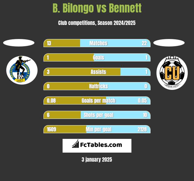 B. Bilongo vs Bennett h2h player stats