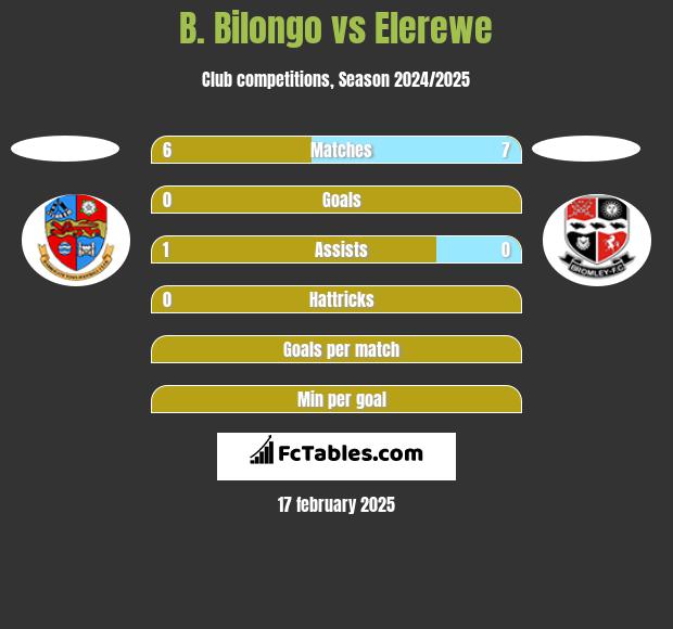 B. Bilongo vs Elerewe h2h player stats