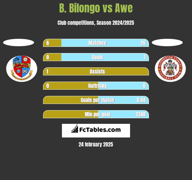 B. Bilongo vs Awe h2h player stats