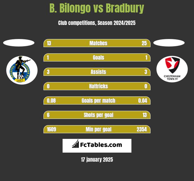 B. Bilongo vs Bradbury h2h player stats