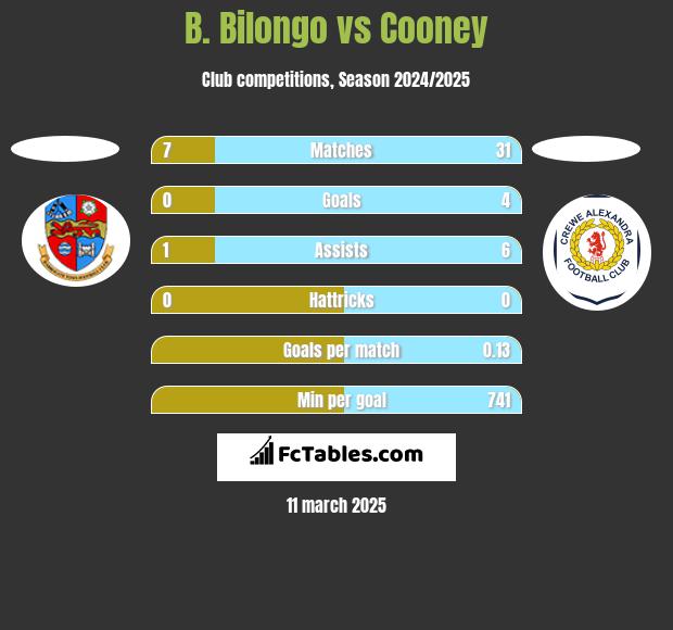 B. Bilongo vs Cooney h2h player stats