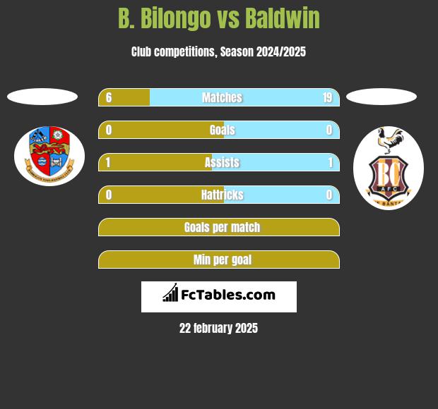 B. Bilongo vs Baldwin h2h player stats