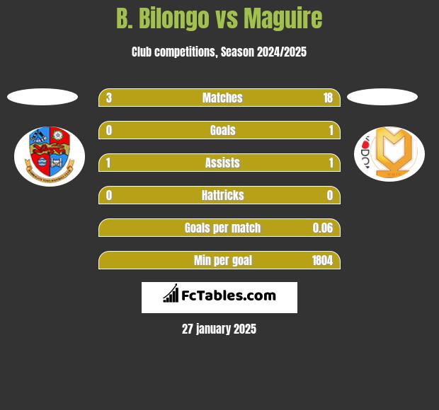 B. Bilongo vs Maguire h2h player stats