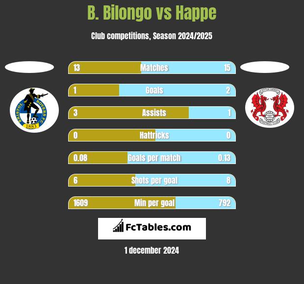 B. Bilongo vs Happe h2h player stats