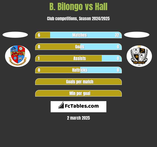 B. Bilongo vs Hall h2h player stats