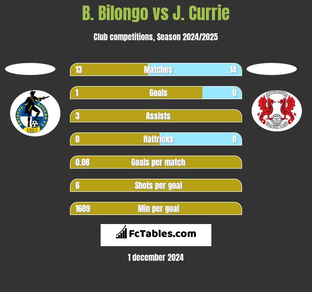 B. Bilongo vs J. Currie h2h player stats