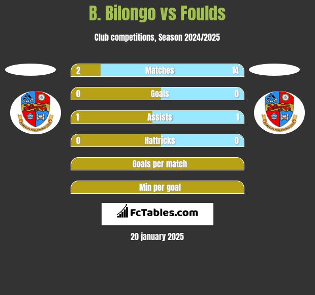 B. Bilongo vs Foulds h2h player stats