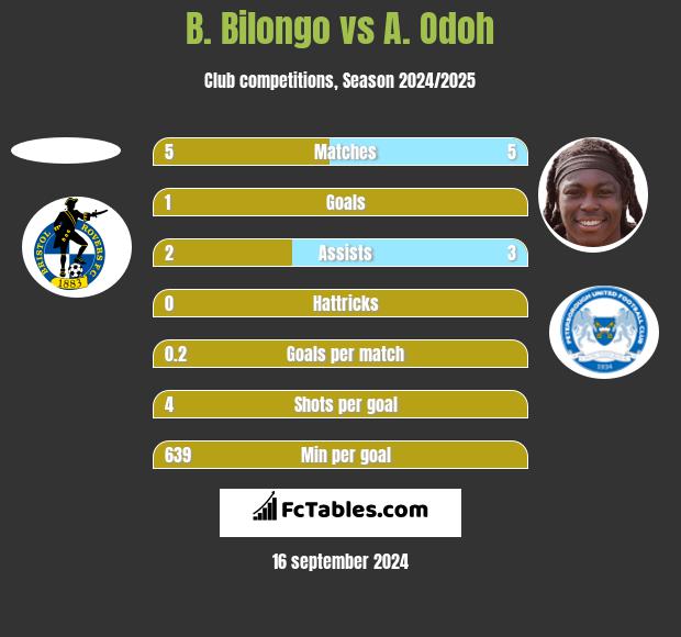 B. Bilongo vs A. Odoh h2h player stats