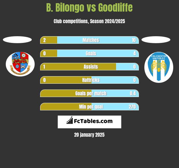 B. Bilongo vs Goodliffe h2h player stats