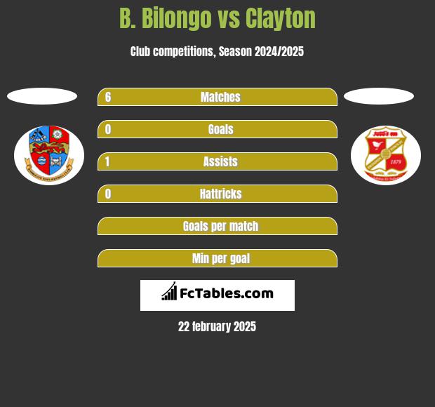 B. Bilongo vs Clayton h2h player stats