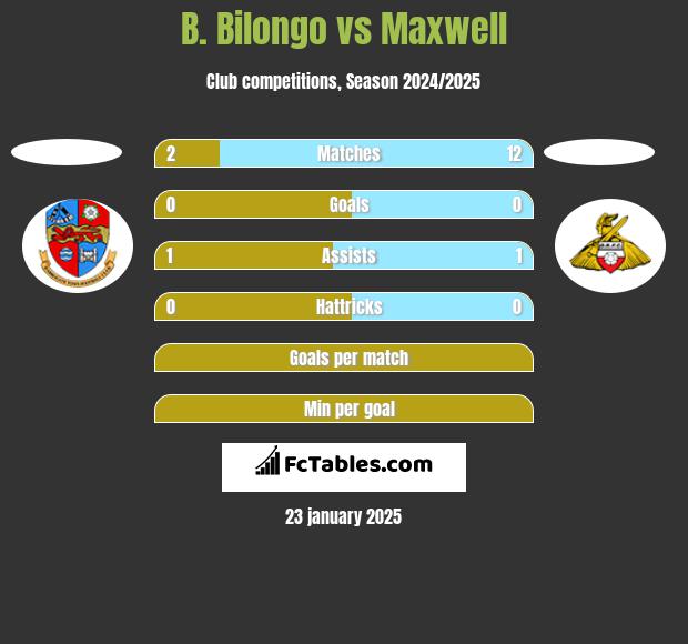 B. Bilongo vs Maxwell h2h player stats