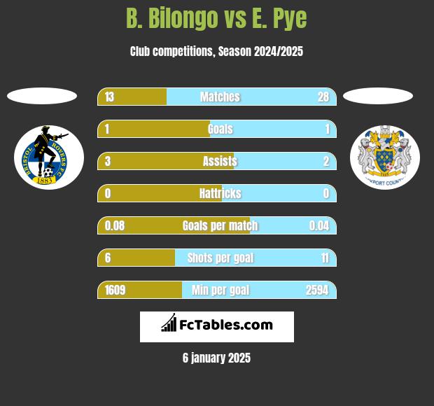 B. Bilongo vs E. Pye h2h player stats