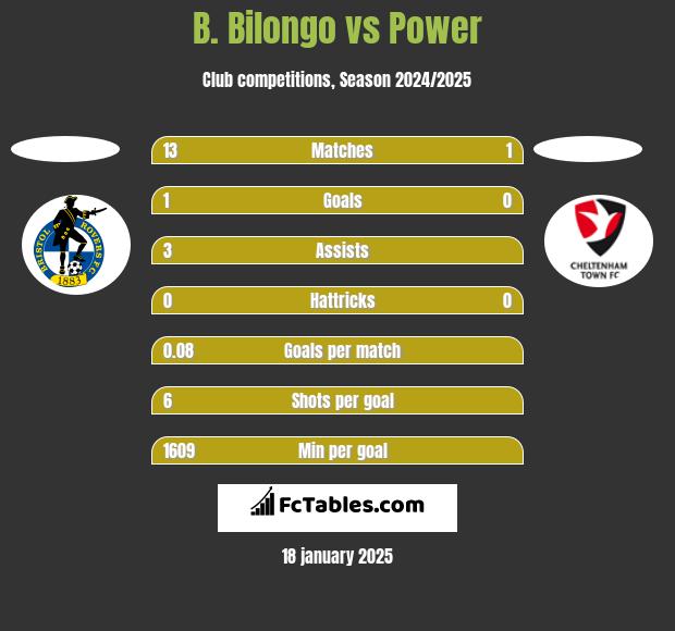 B. Bilongo vs Power h2h player stats