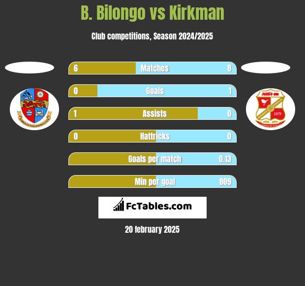 B. Bilongo vs Kirkman h2h player stats