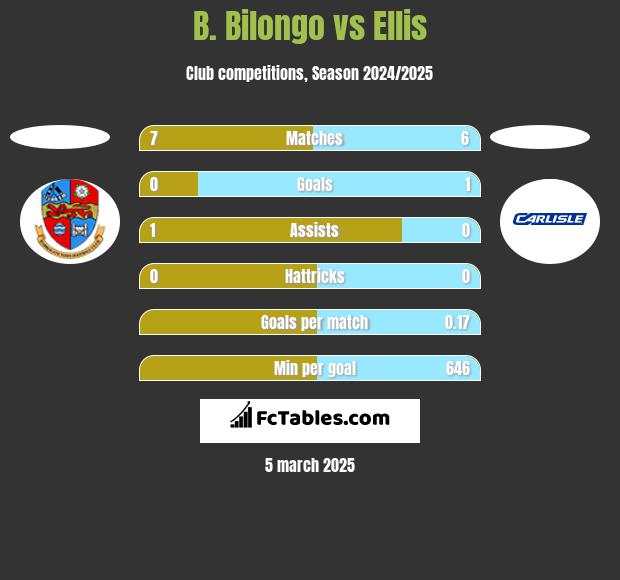 B. Bilongo vs Ellis h2h player stats