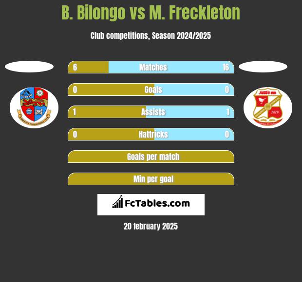 B. Bilongo vs M. Freckleton h2h player stats