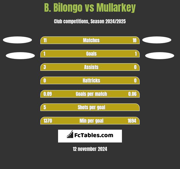 B. Bilongo vs Mullarkey h2h player stats