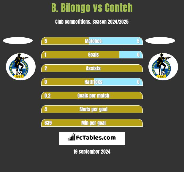 B. Bilongo vs Conteh h2h player stats