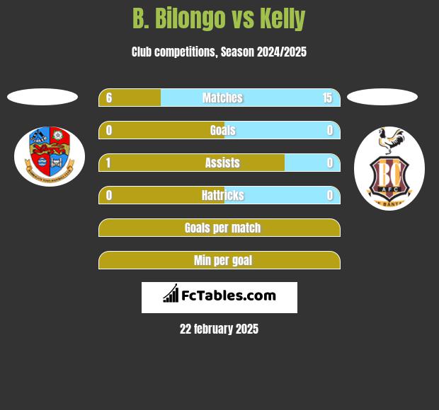 B. Bilongo vs Kelly h2h player stats