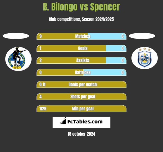 B. Bilongo vs Spencer h2h player stats