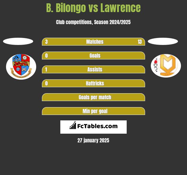 B. Bilongo vs Lawrence h2h player stats