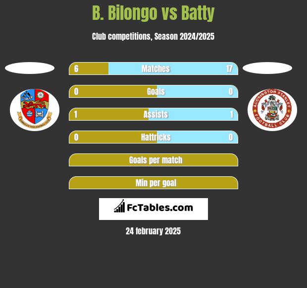 B. Bilongo vs Batty h2h player stats