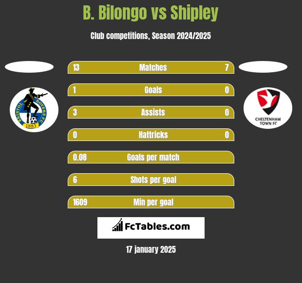 B. Bilongo vs Shipley h2h player stats