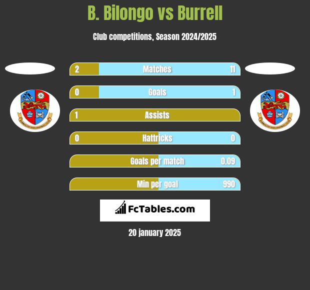 B. Bilongo vs Burrell h2h player stats