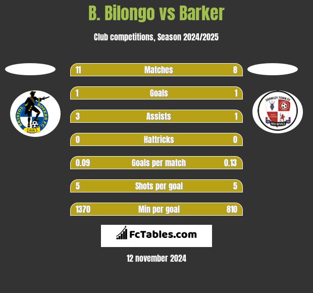 B. Bilongo vs Barker h2h player stats