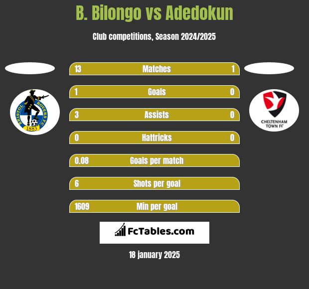 B. Bilongo vs Adedokun h2h player stats