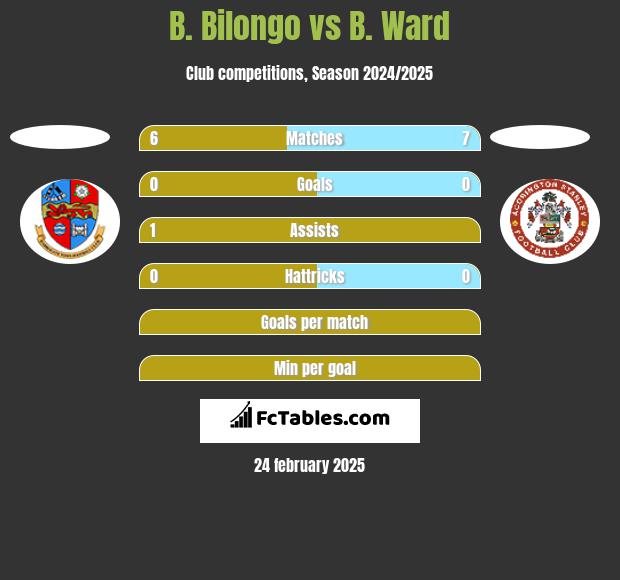 B. Bilongo vs B. Ward h2h player stats