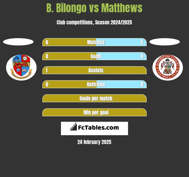 B. Bilongo vs Matthews h2h player stats