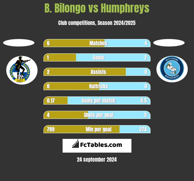 B. Bilongo vs Humphreys h2h player stats