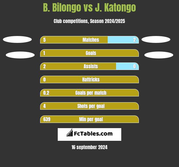 B. Bilongo vs J. Katongo h2h player stats