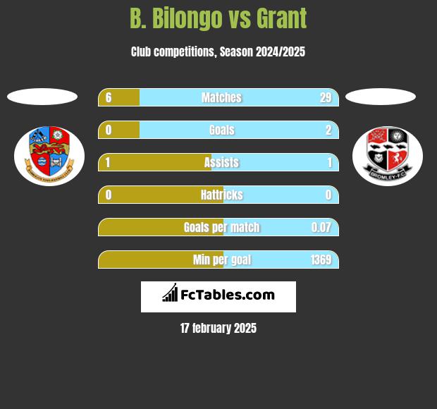 B. Bilongo vs Grant h2h player stats