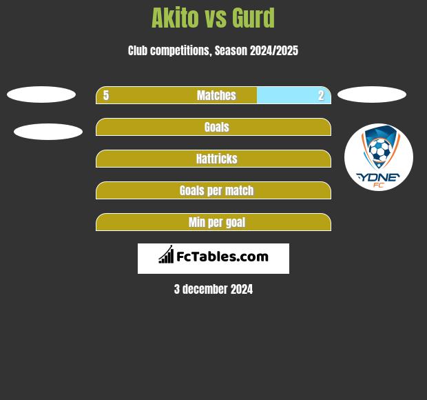 Akito vs Gurd h2h player stats