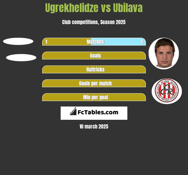 Ugrekhelidze vs Ubilava h2h player stats