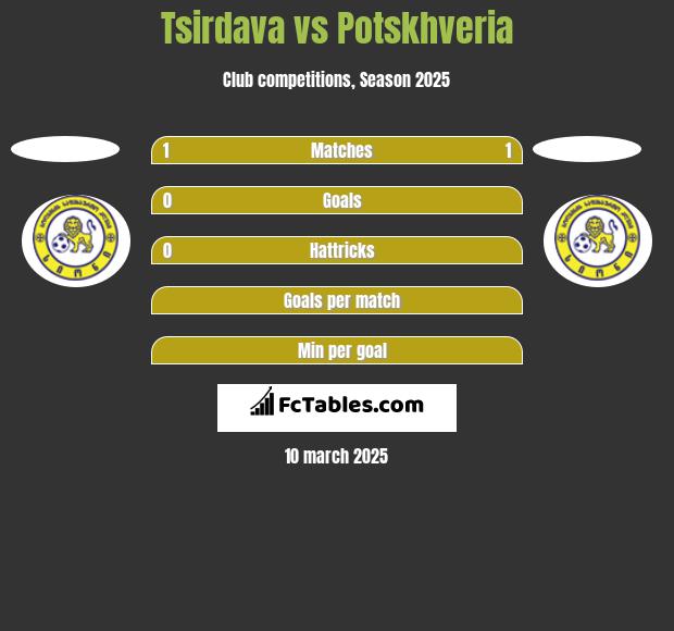 Tsirdava vs Potskhveria h2h player stats