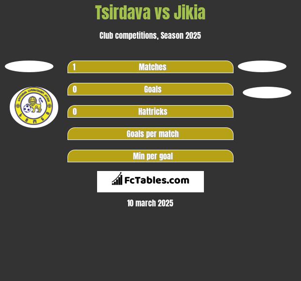 Tsirdava vs Jikia h2h player stats