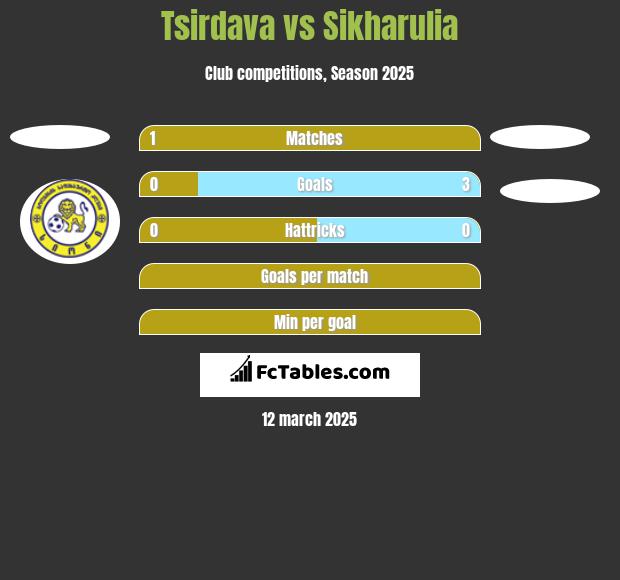 Tsirdava vs Sikharulia h2h player stats