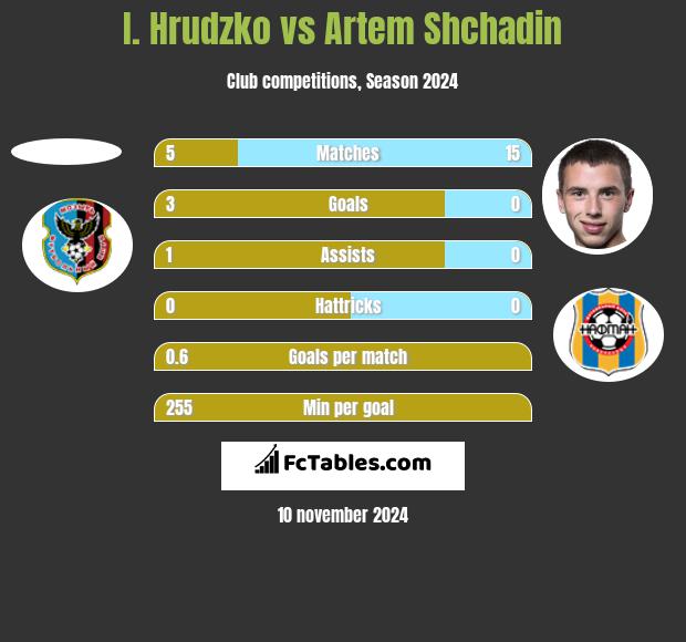 I. Hrudzko vs Artem Shchadin h2h player stats