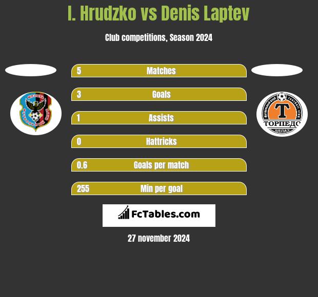 I. Hrudzko vs Denis Laptev h2h player stats