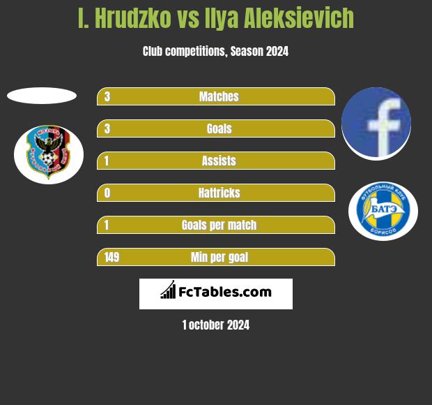 I. Hrudzko vs Illa Aleksijewicz h2h player stats