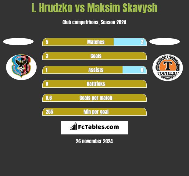 I. Hrudzko vs Maksim Skavysh h2h player stats