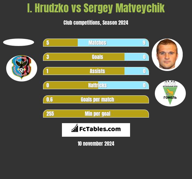 I. Hrudzko vs Sergey Matveychik h2h player stats