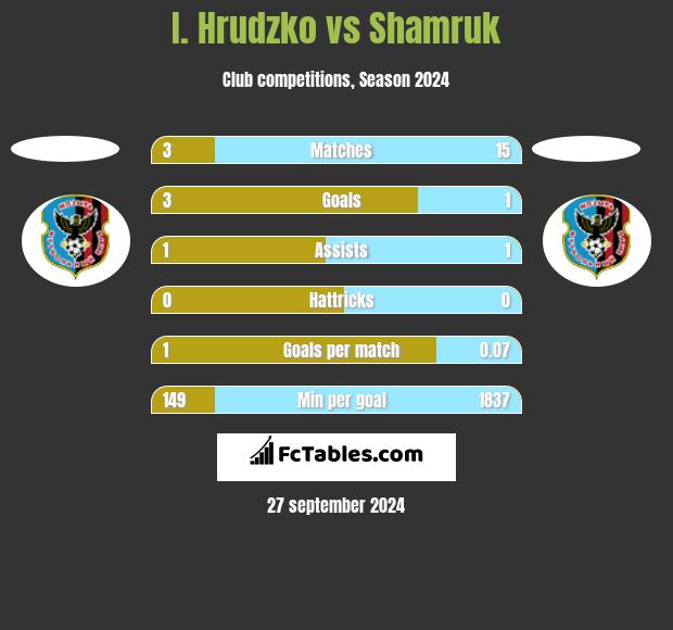 I. Hrudzko vs Shamruk h2h player stats