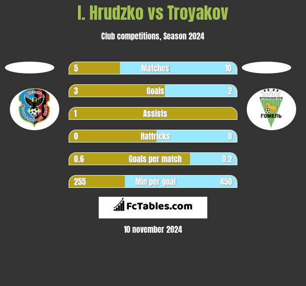 I. Hrudzko vs Troyakov h2h player stats